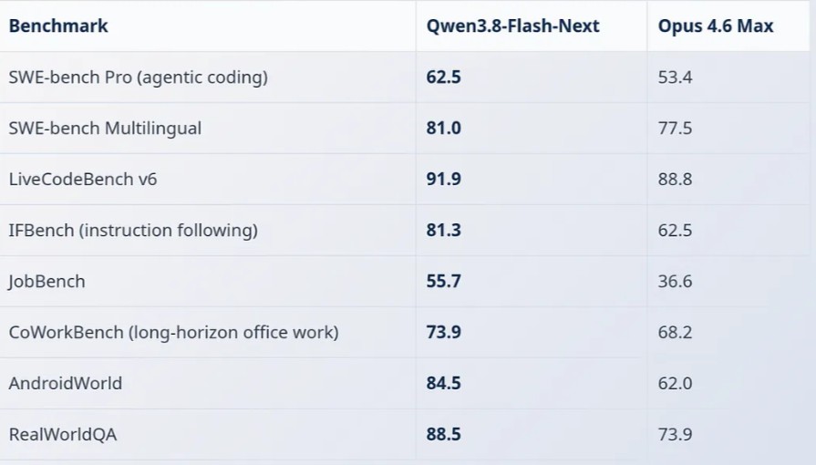 Бенчмарк Qwen3.8-Flash-Next против Opus 4.6 Max